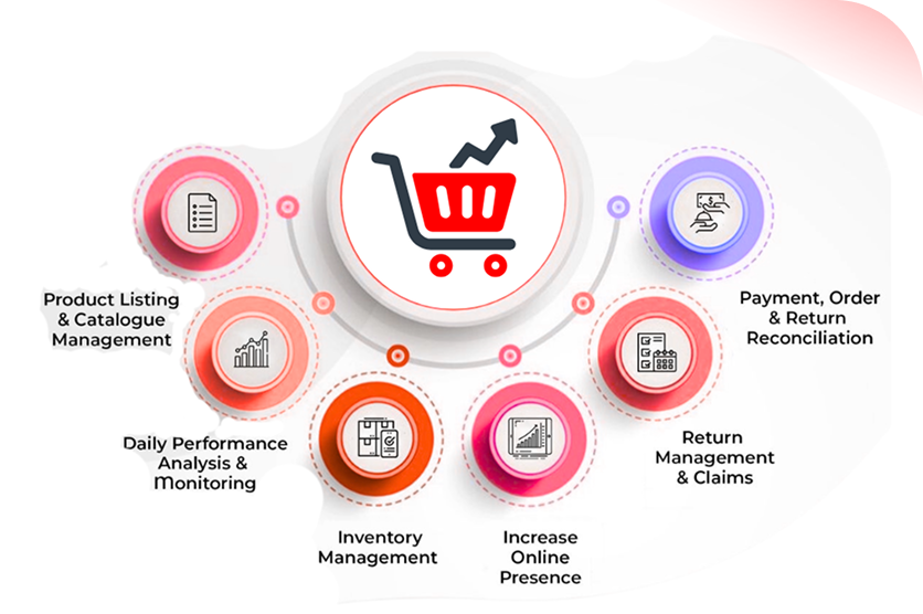 Product & Catalog Management